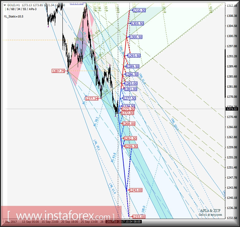 Gold Spot h1. Варианты развития движения с 03 октября 2017 г. Анализ APLs & ZUP