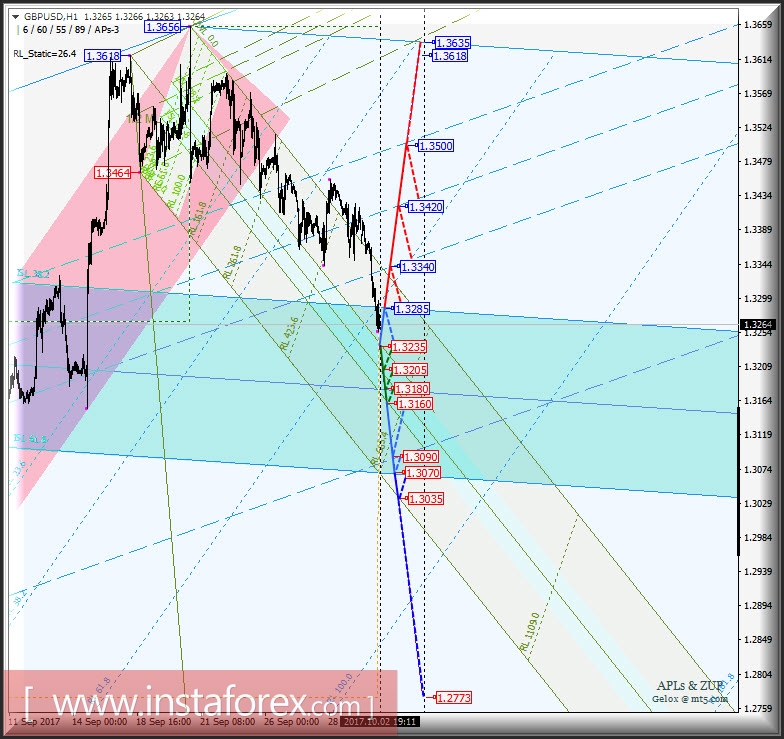 GBP/USD h1. Варианты развития движения с 03 октября 2017 г. Анализ APLs & ZUP
