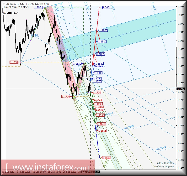 EUR/USD h1. Варианты развития движения с 03 октября 2017 г. Анализ APLs &amp; ZUP