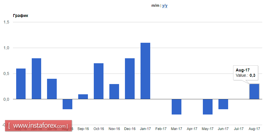 The euro is expected to grow on good inflation data