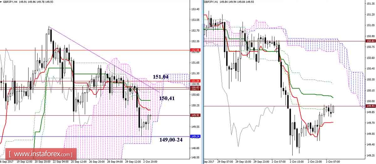 Дневной обзор GBP/JPY и EUR/JPY на 03.10.17. Индикатор Ишимоку