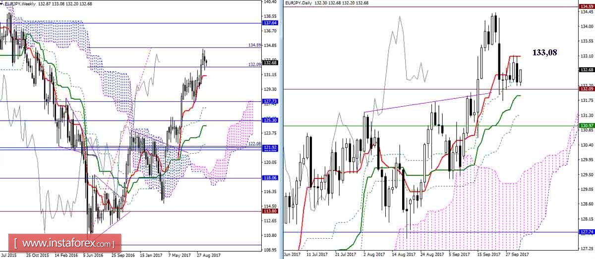 Дневной обзор GBP/JPY и EUR/JPY на 03.10.17. Индикатор Ишимоку