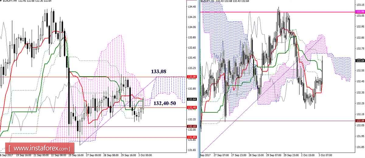 Дневной обзор GBP/JPY и EUR/JPY на 03.10.17. Индикатор Ишимоку