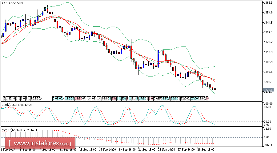 Daily analysis of Gold for October 03, 2017