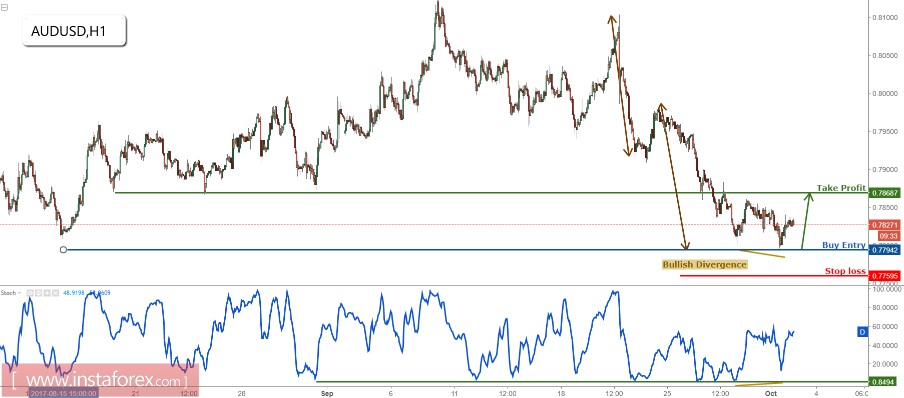 AUD/USD profit target reached perfectly, time to play the bounce