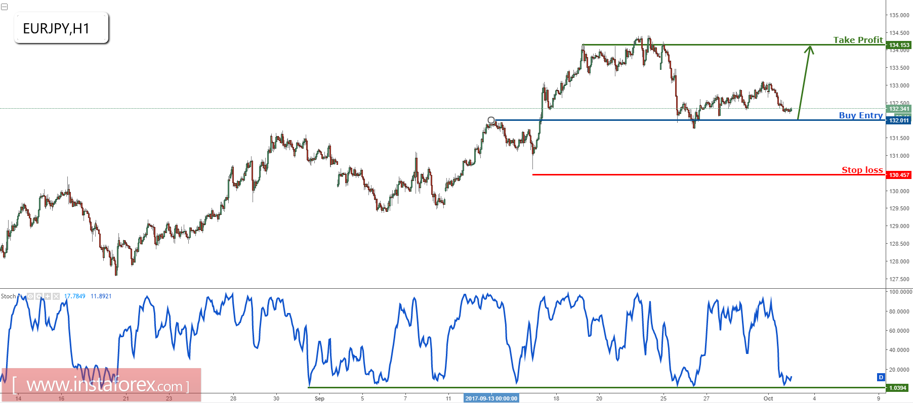 EUR/JPY approaching major support, prepare to buy