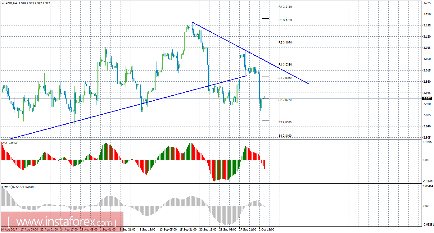 Технический анализ природного газа за 3 октября 2017 года