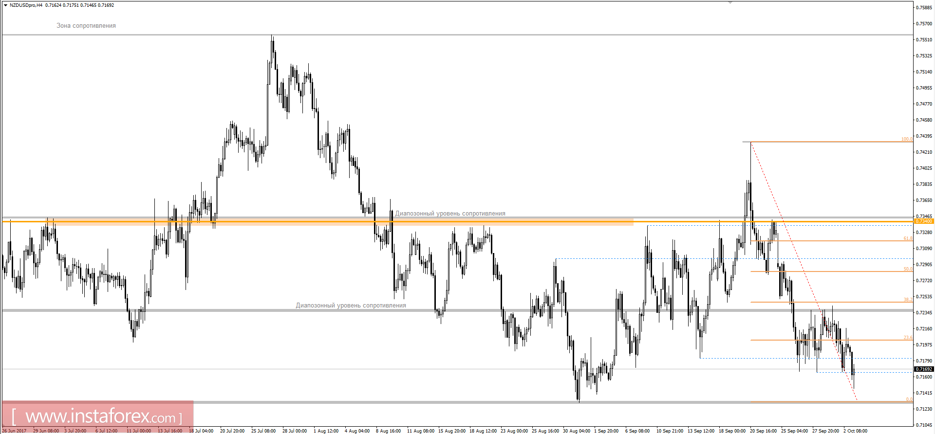 Technical analysis and trading recommendations for the NZD/USD currency pair as of October 3, 2017