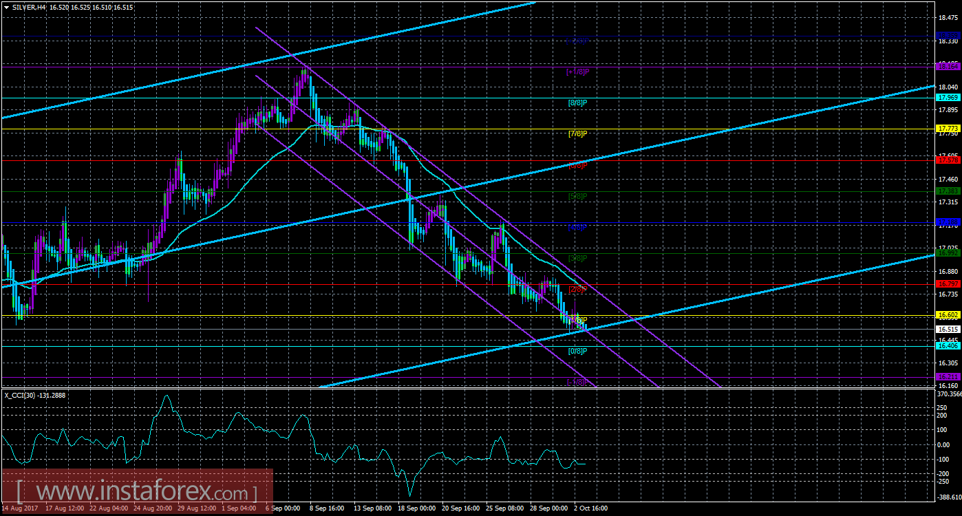 Техническая картина инструмента SILVER по системе «Каналы регрессии» за 3 октября 2017 года