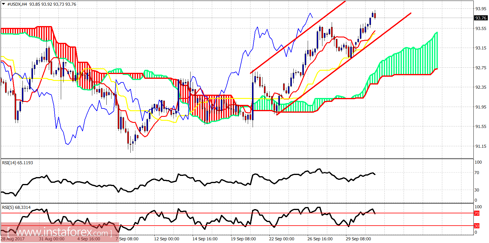 Ichimoku indicator analysis of USDX for October 3, 2017