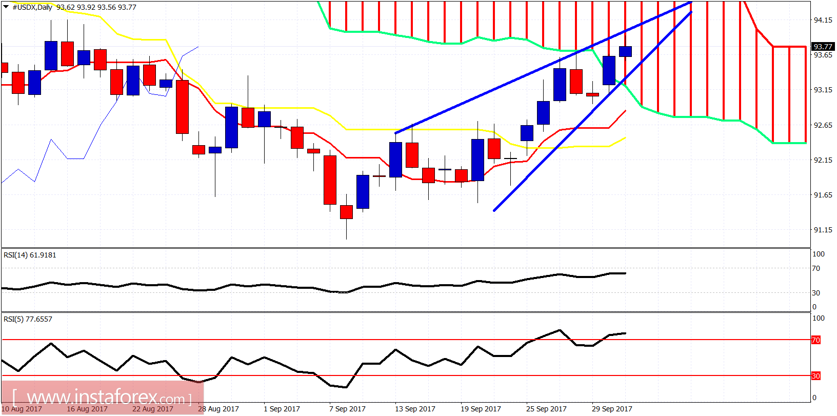 Ichimoku indicator analysis of USDX for October 3, 2017