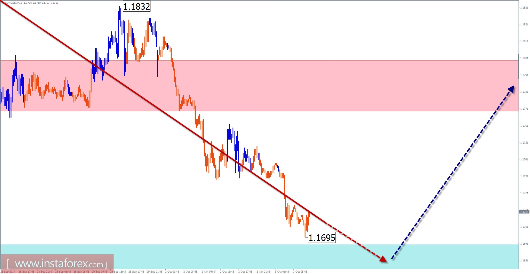 Trade review for October 3 by simplified wave analysis
