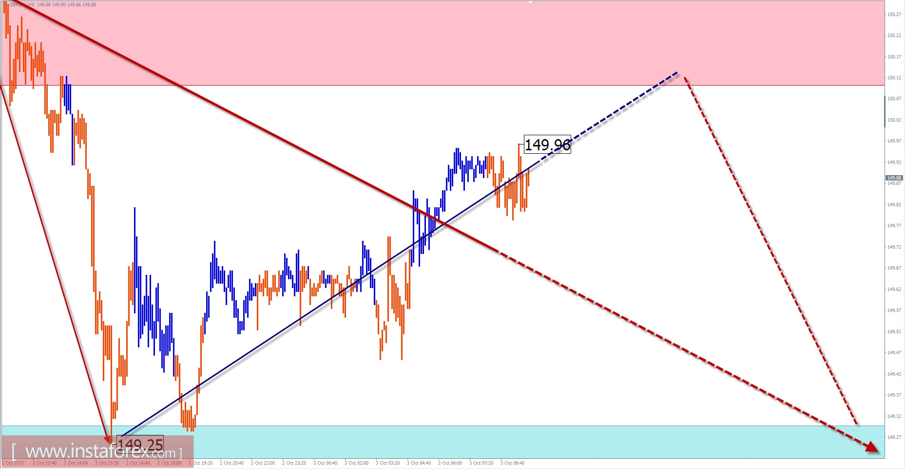Trade review for October 3 by simplified wave analysis