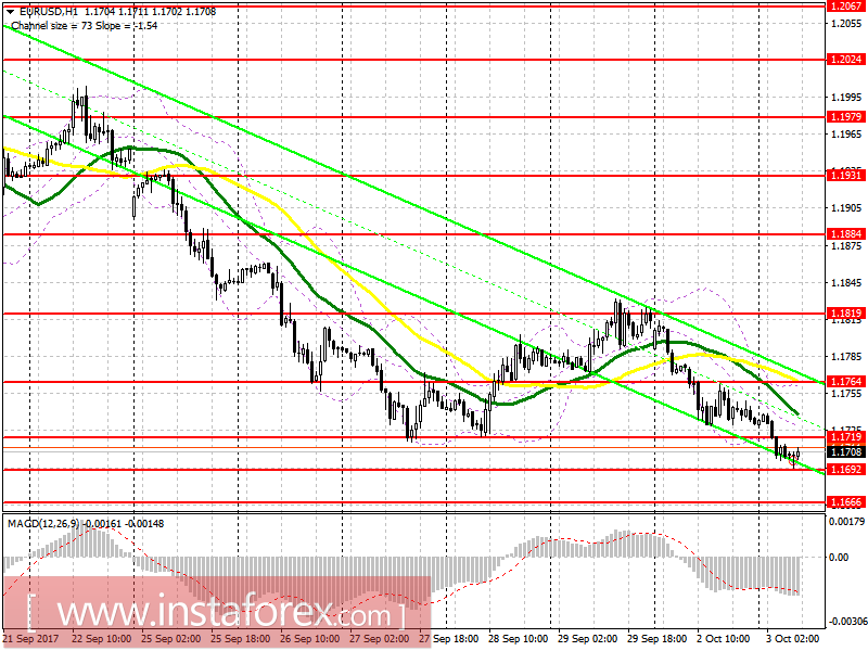 Trading plan for the European session on October 3 EUR / USD and GBP / USD