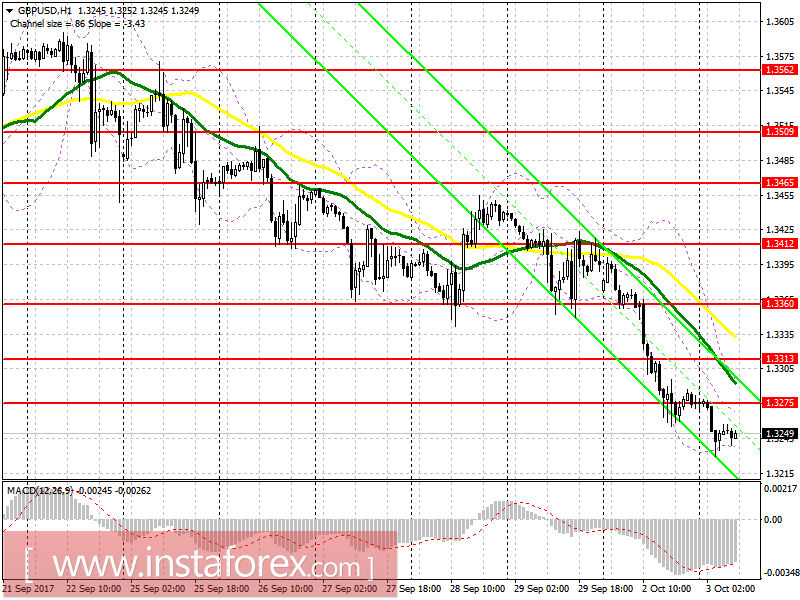 Trading plan for the European session on October 3 EUR / USD and GBP / USD