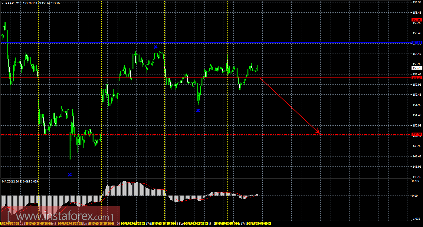 Технический и свечной анализ акций Apple на 3 октября 2017 года