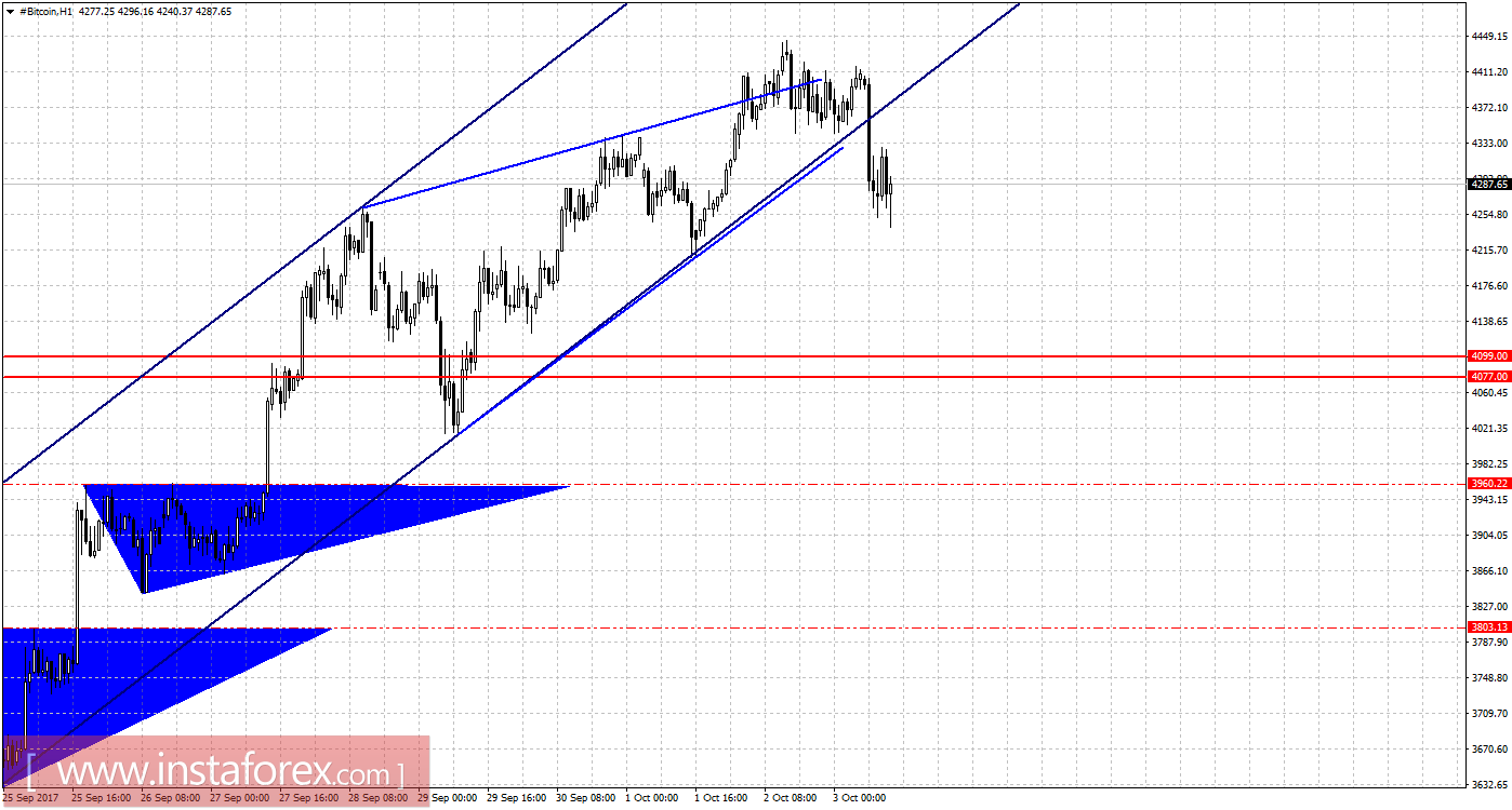 Графический анализ #Bitcoin на 3 октября.