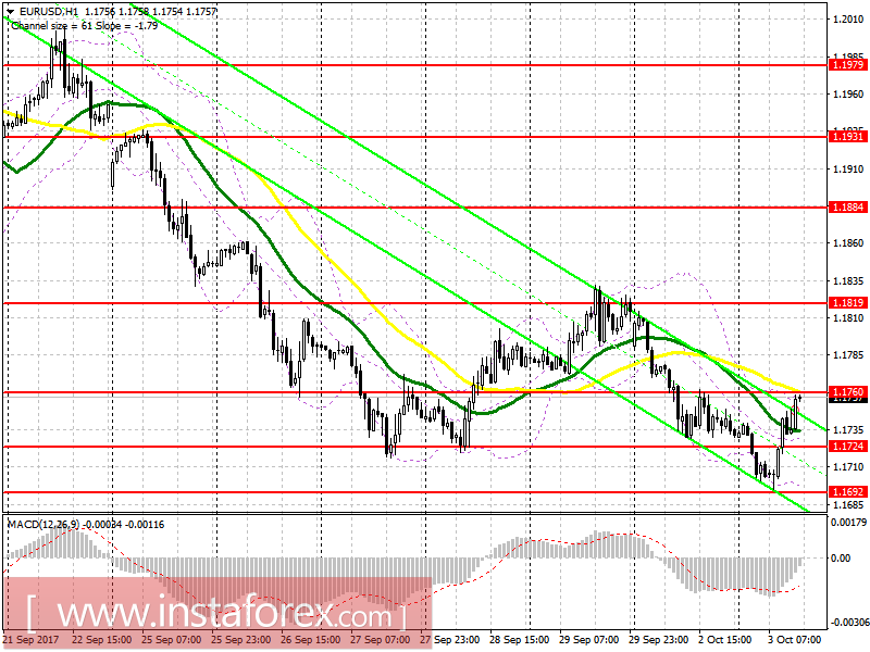 Trading plan for the US session for EUR / USD and GBP / USD pairs on October 3 