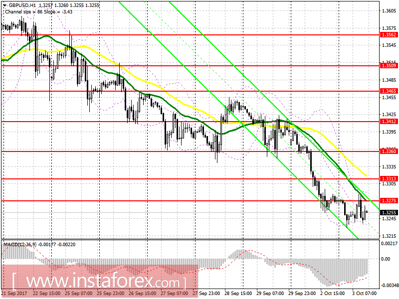 Trading plan for the US session for EUR / USD and GBP / USD pairs on October 3 