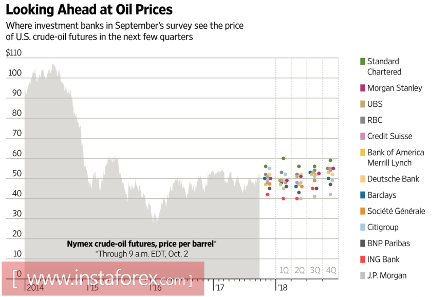 Brent goes to the red zone
