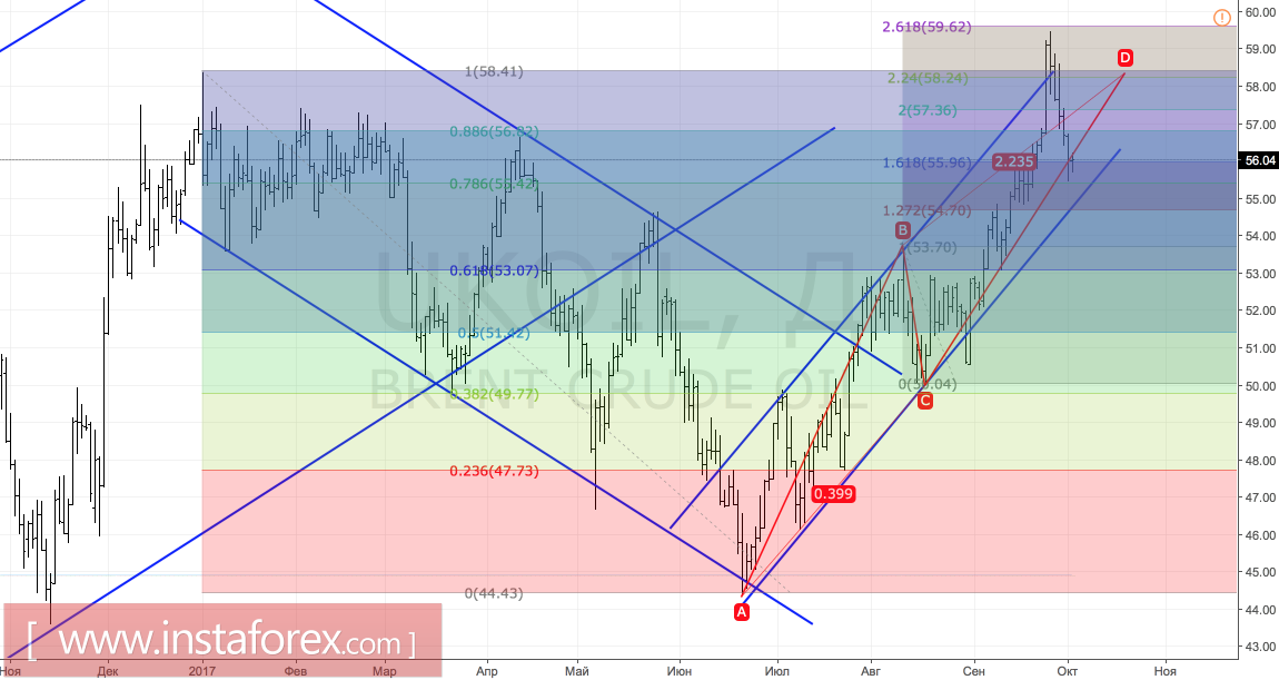 Brent goes to the red zone