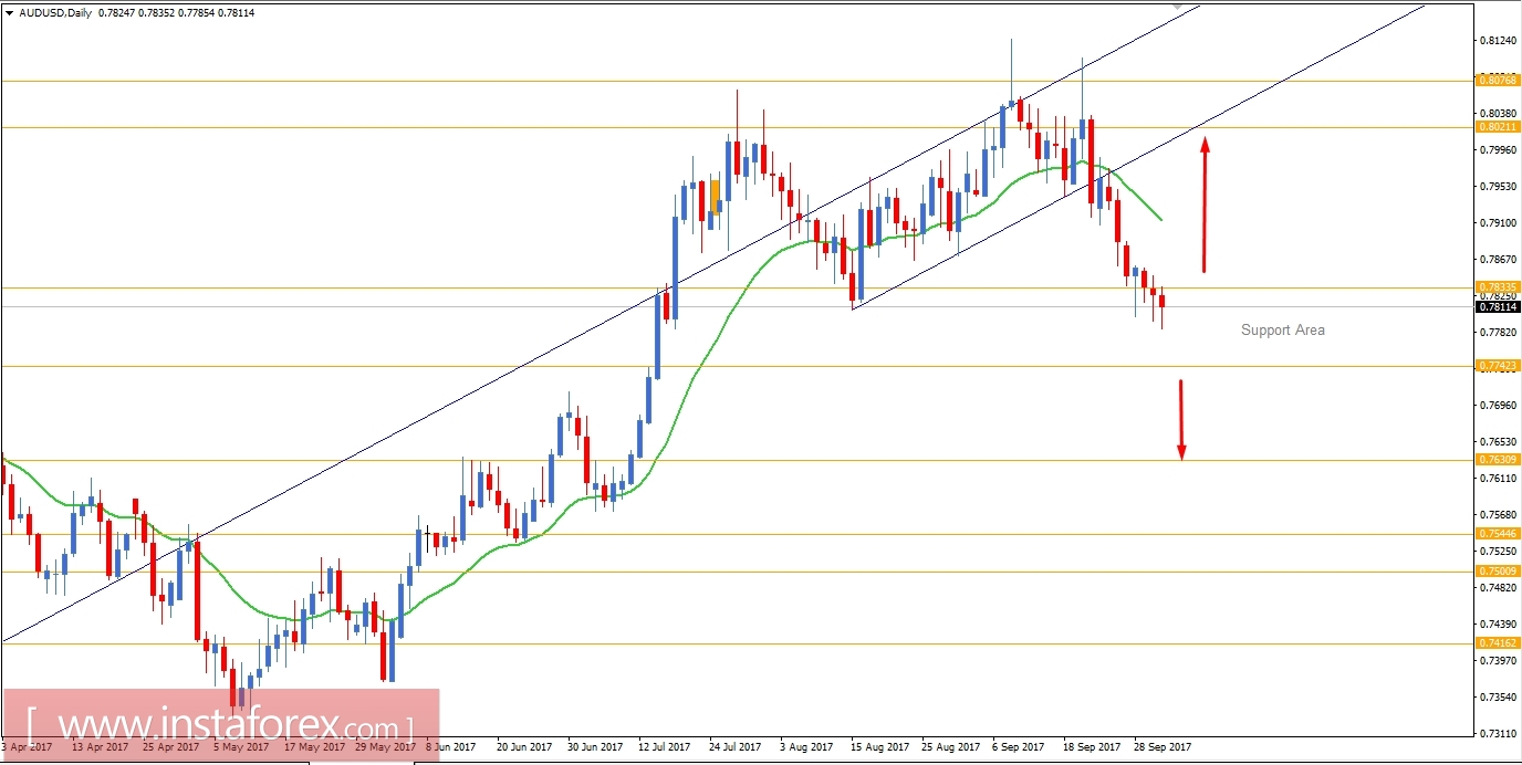 Fundamental Analysis of AUD/USD for October 3, 2017
