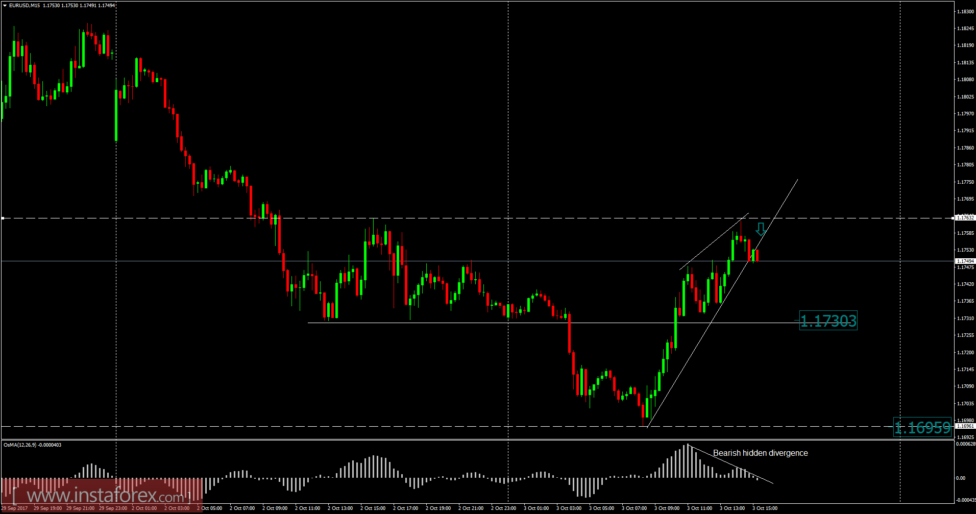 EUR/USD analysis for October 03, 2017