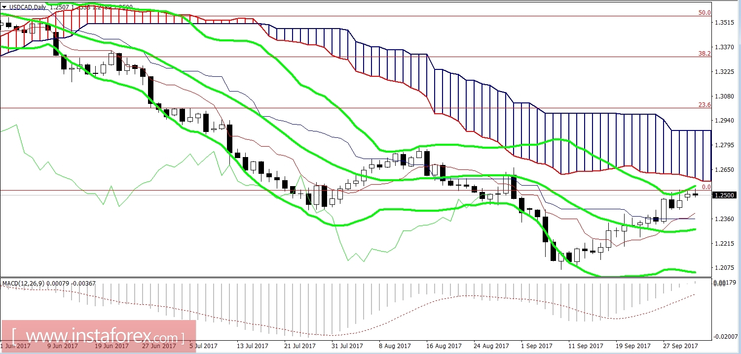 USD/CAD: Canadian Dollar remains under pressure
