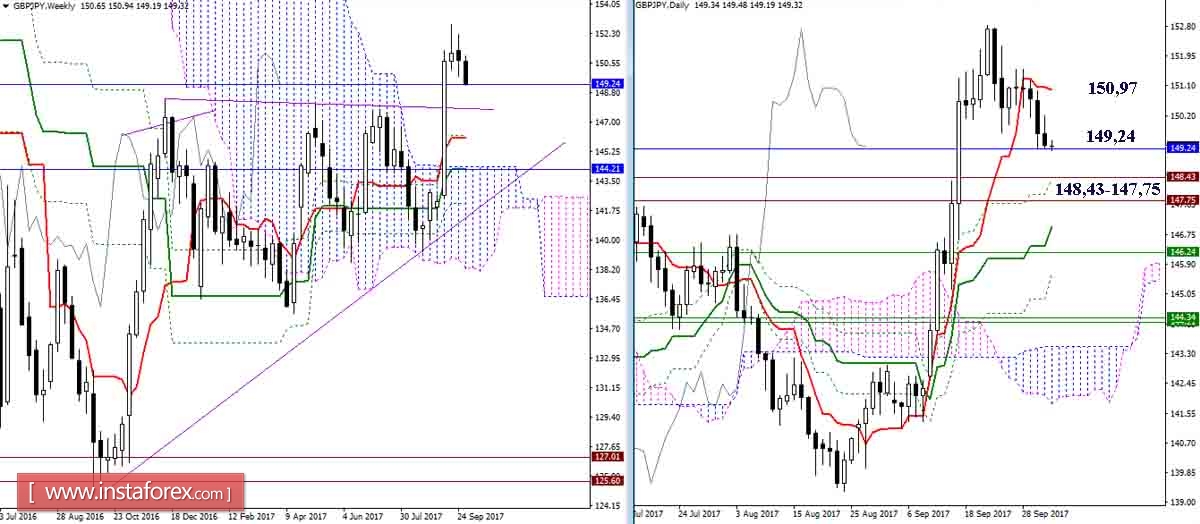 Дневной обзор GBP/JPY и EUR/JPY на 04.10.17. Индикатор Ишимоку