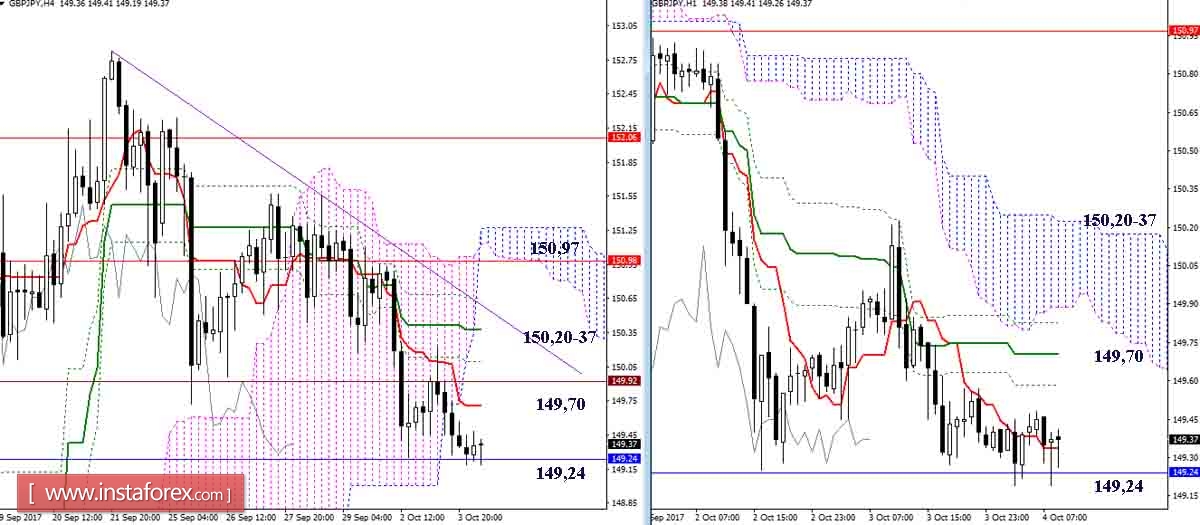 Дневной обзор GBP/JPY и EUR/JPY на 04.10.17. Индикатор Ишимоку
