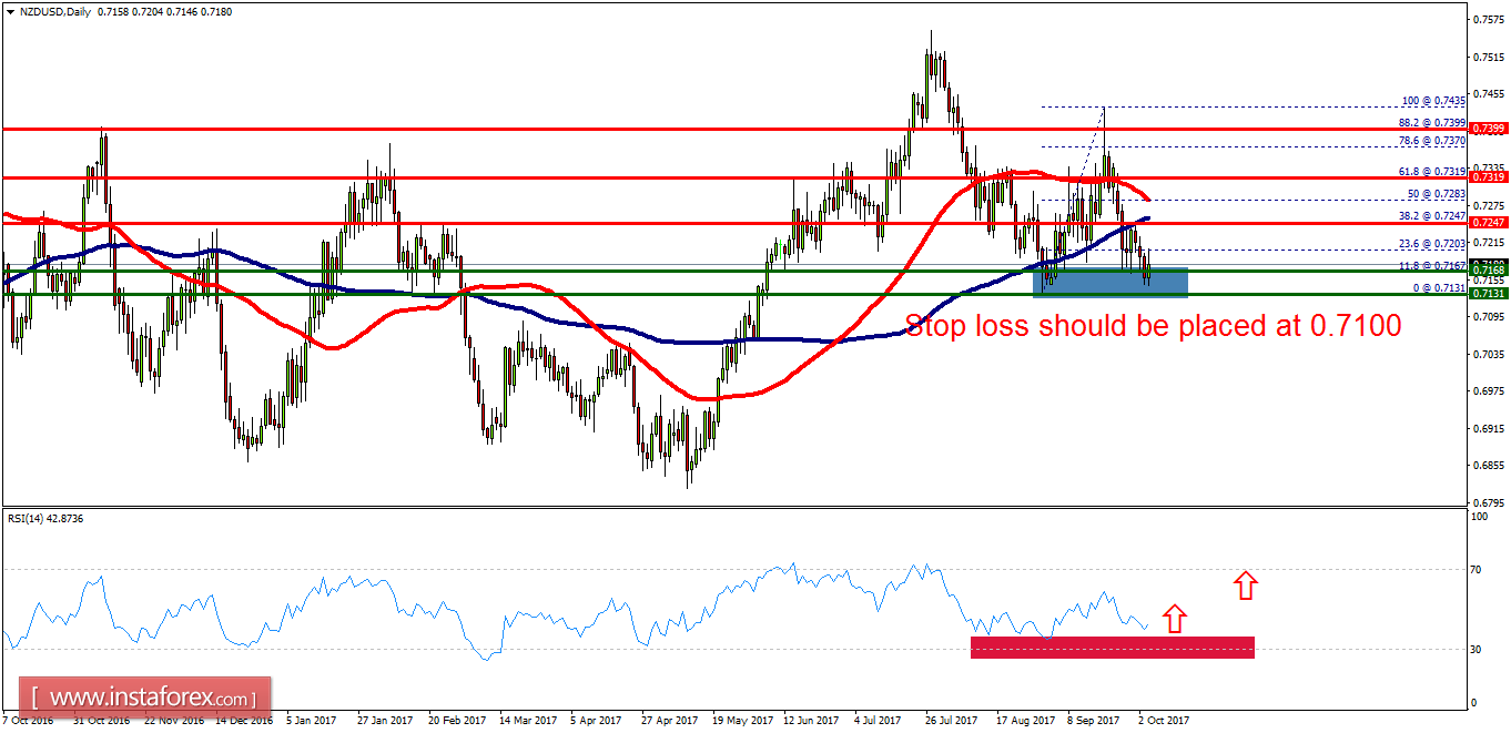 Technical analysis of NZD/USD for October 04, 2017