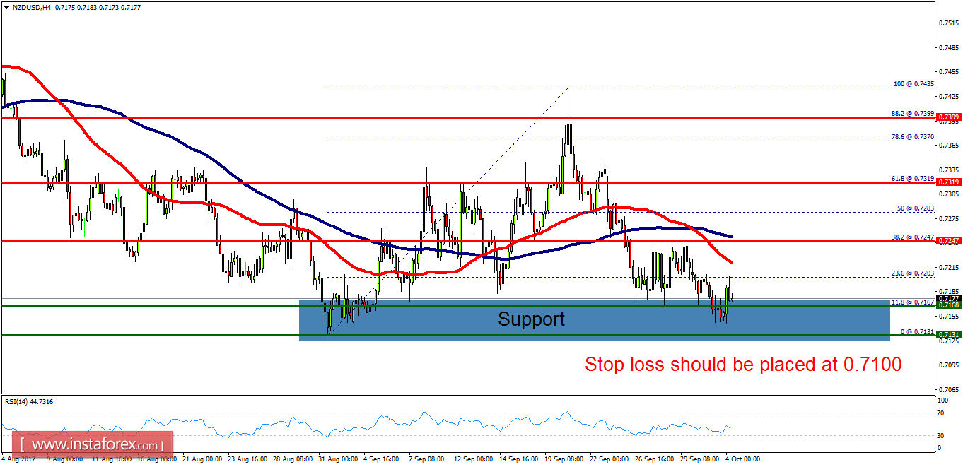 Technical analysis of NZD/USD for October 04, 2017