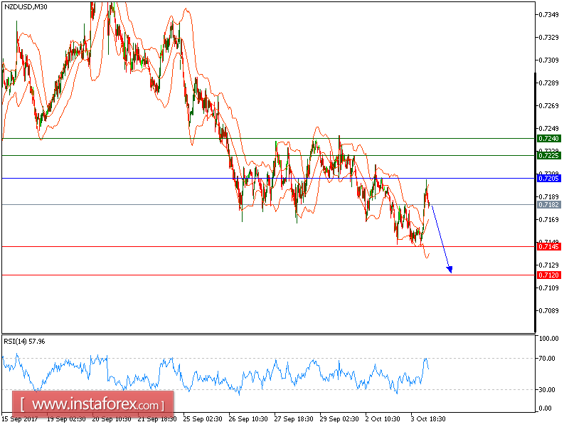 Technical analysis of NZD/USD for October 04, 2017
