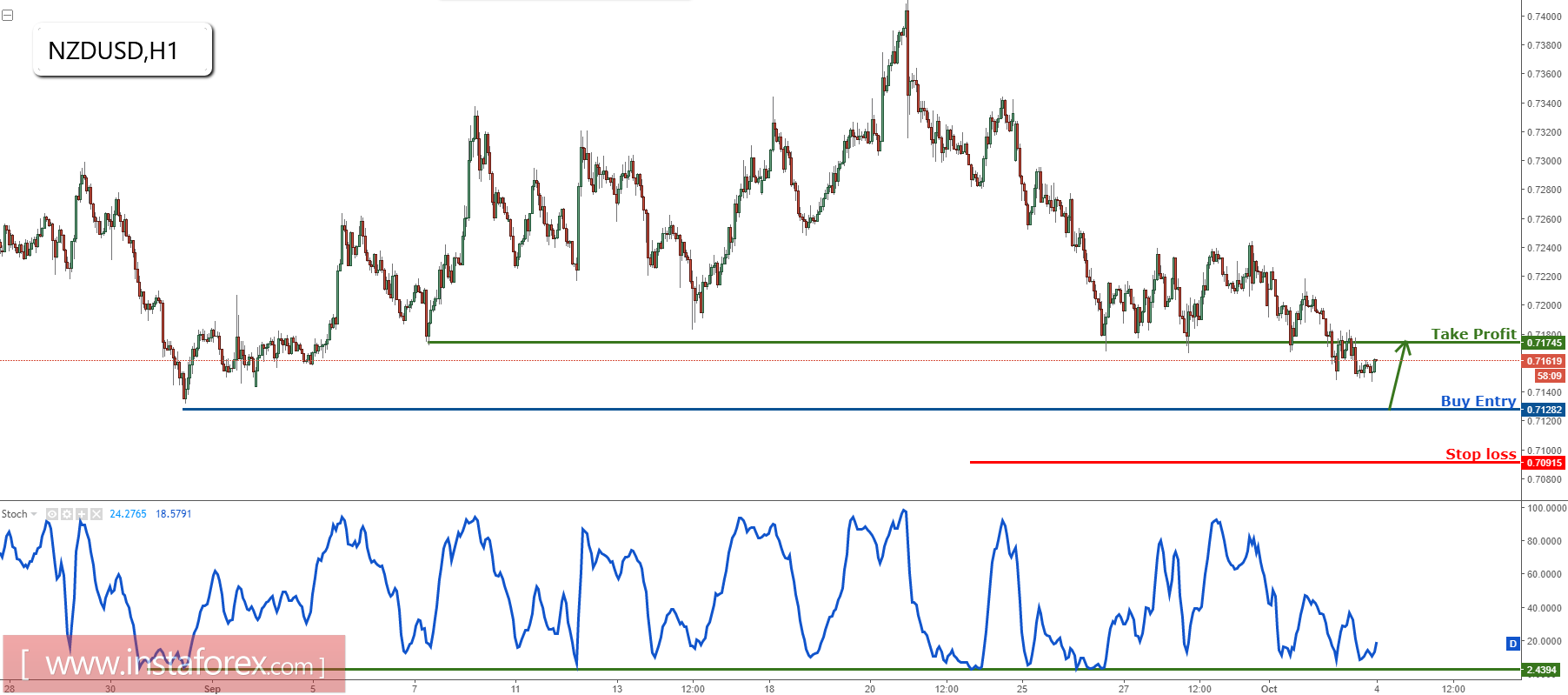 NZD/USD approaching major support, prepare to buy