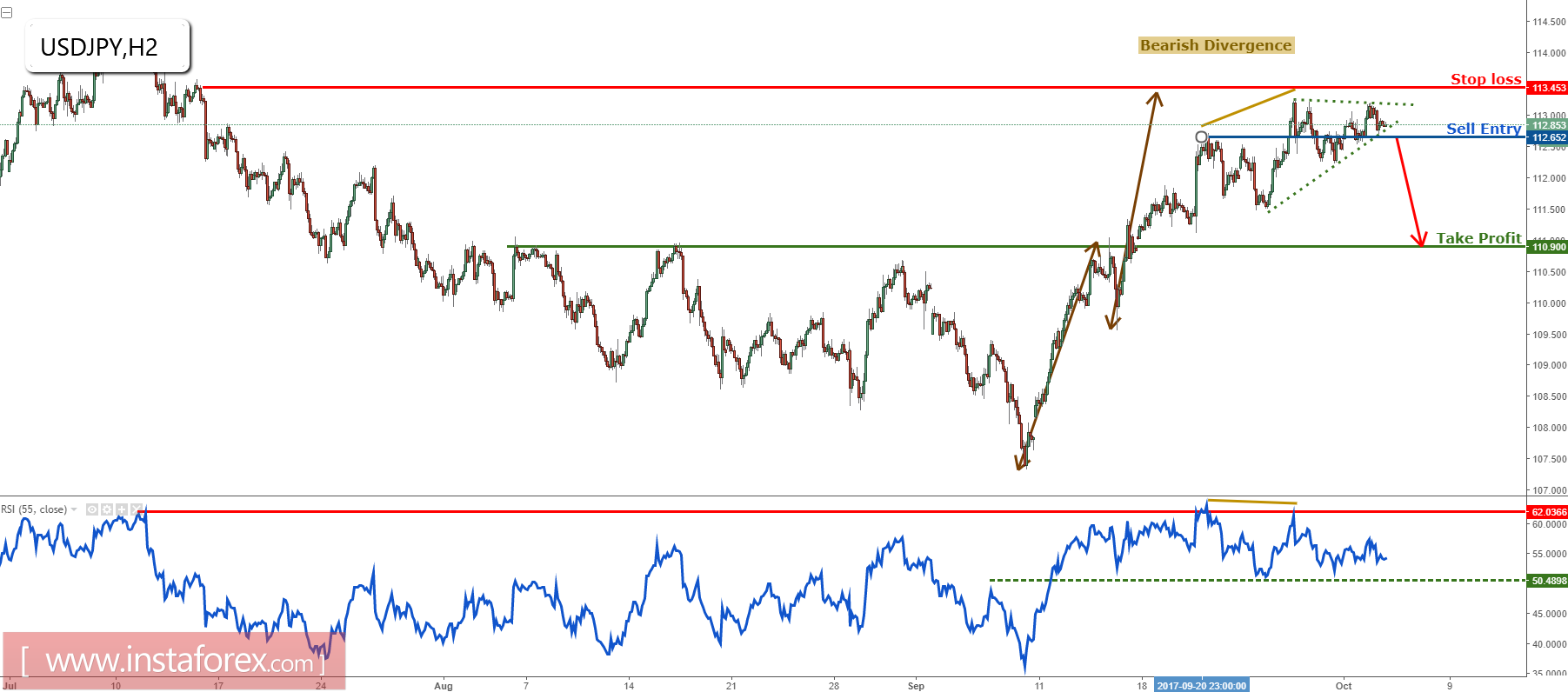 USD/JPY prepare to sell on the break of support