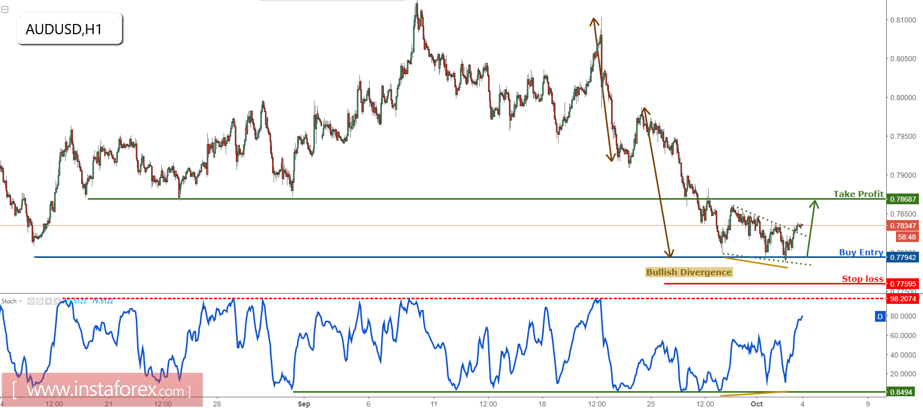 AUD/USD bounce caught perfectly, remain bullish as we approach profit target