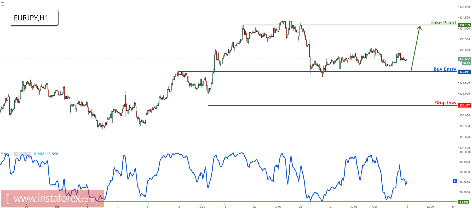 EUR/JPY approaching major support, prepare to buy