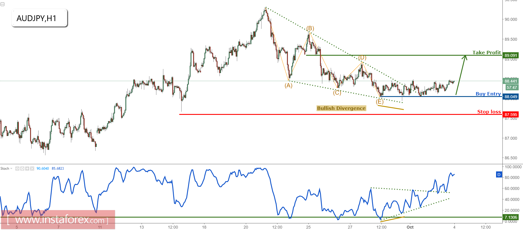 AUD/JPY broken out of triangle formation, remain bullish for a bounce