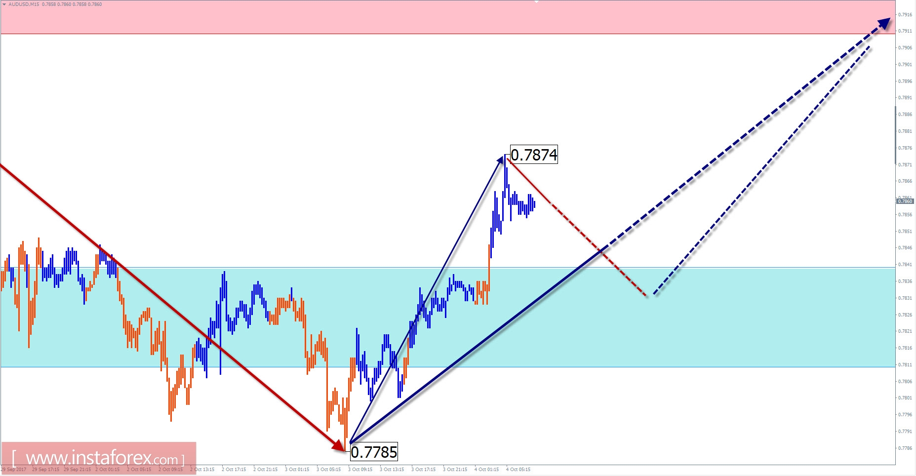 Trade review for October 4 by simplified wave analysis