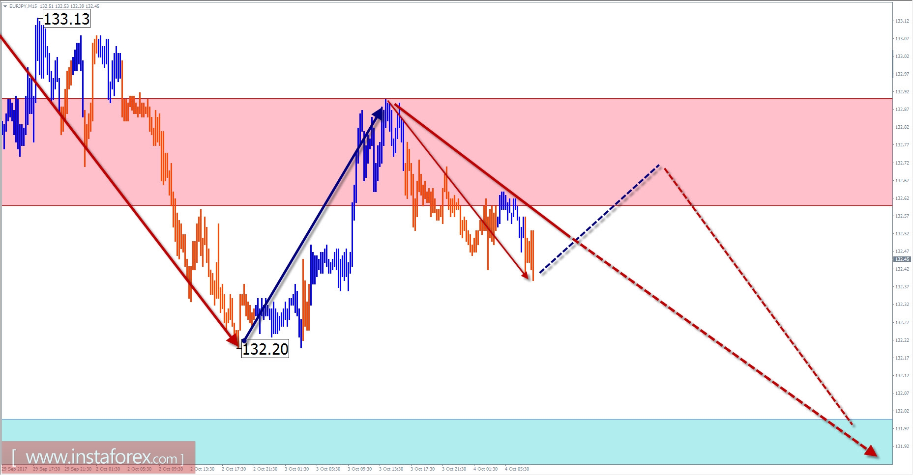 Trade review for October 4 by simplified wave analysis