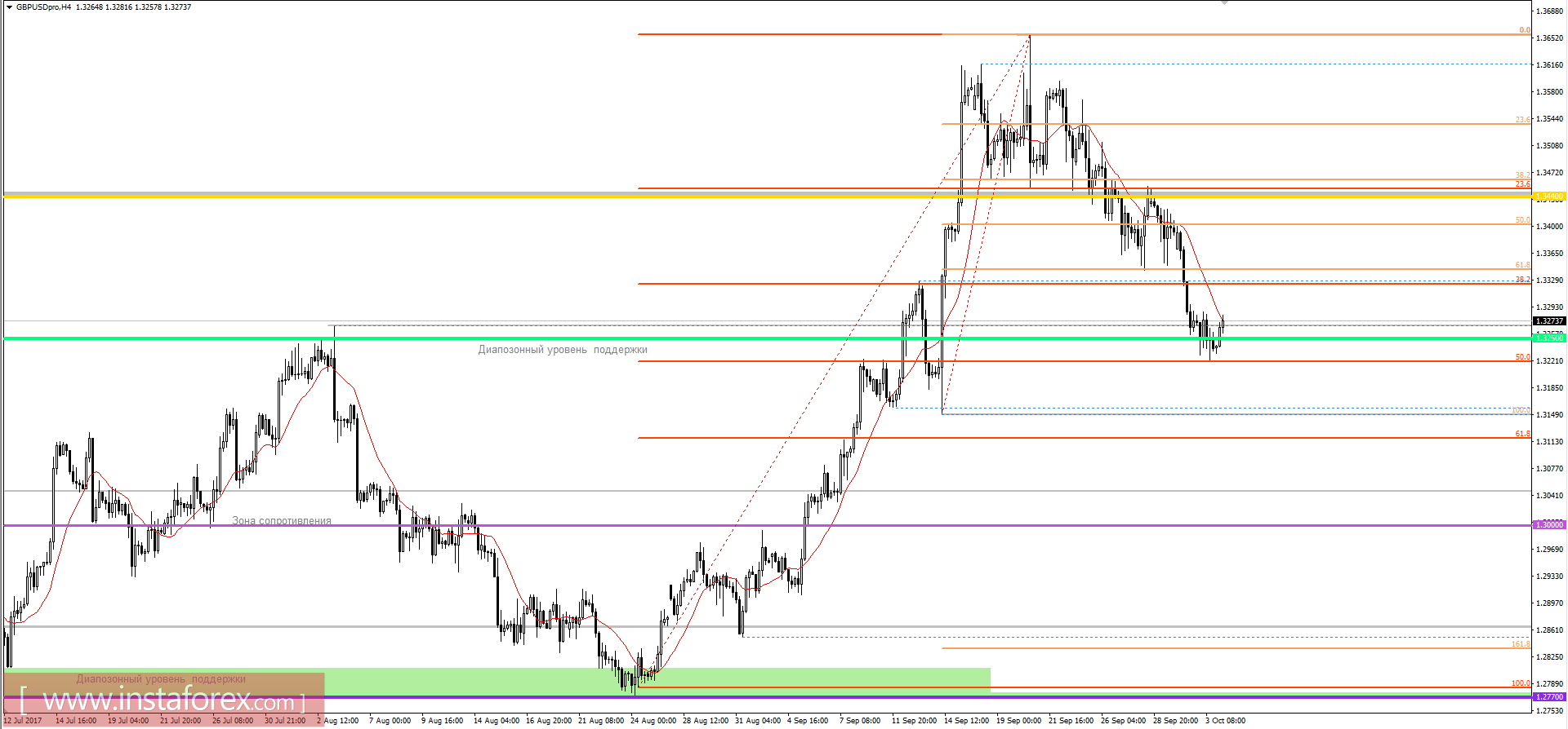 Technical analysis and trading recommendations for the GBP / USD currency pair as of October 4, 2017 