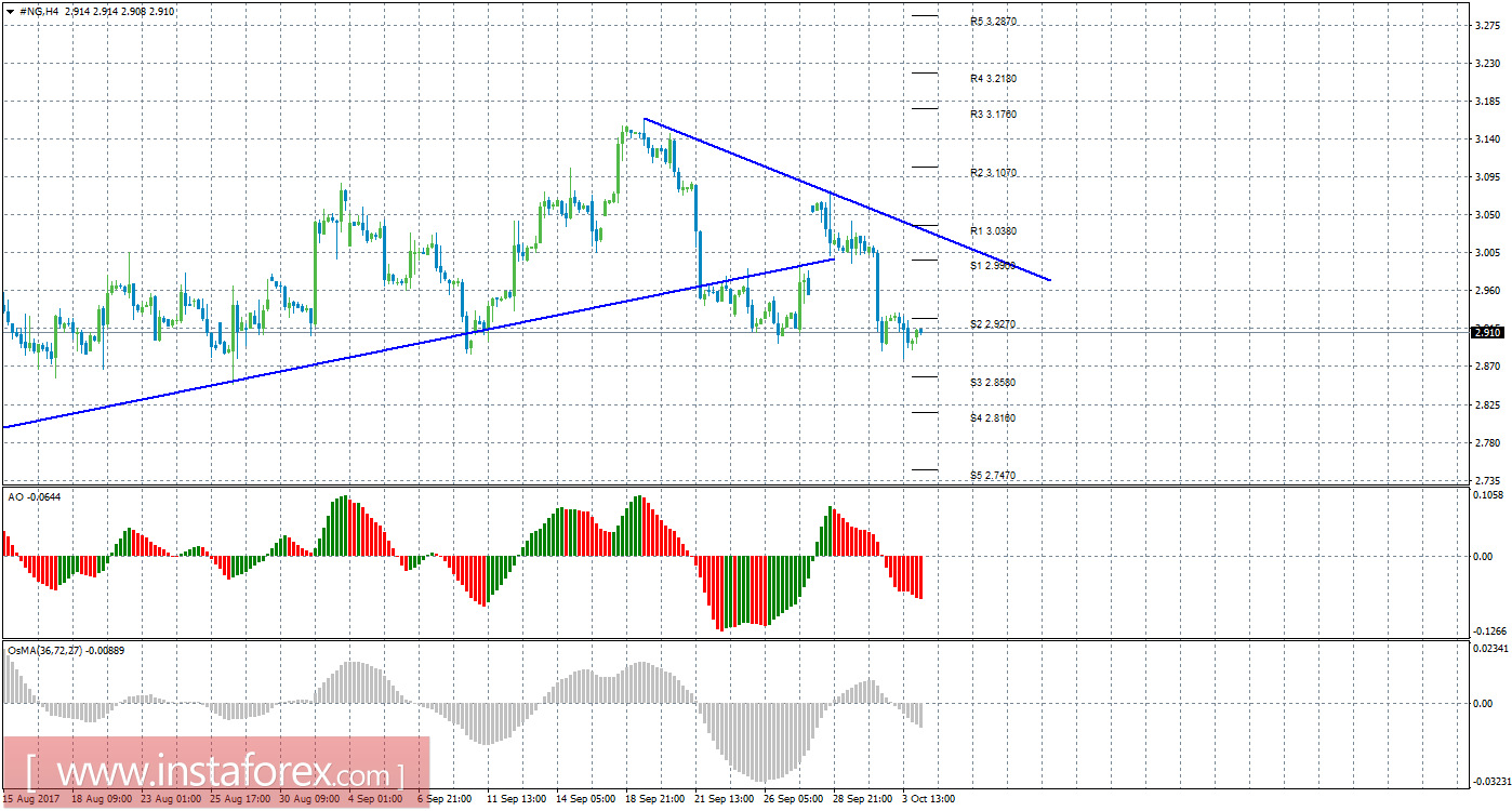 Технический анализ природного газа за 4 октября 2017 года