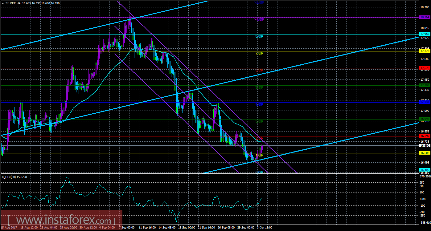 Техническая картина инструмента SILVER по системе «Каналы регрессии» за 4 октября 2017 года
