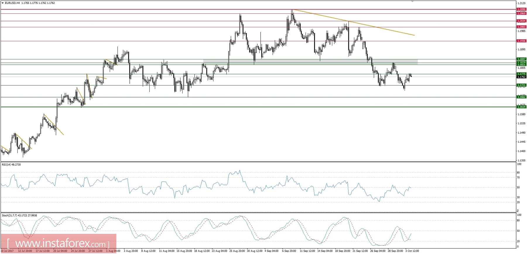 Trading plan for 04/10/2017