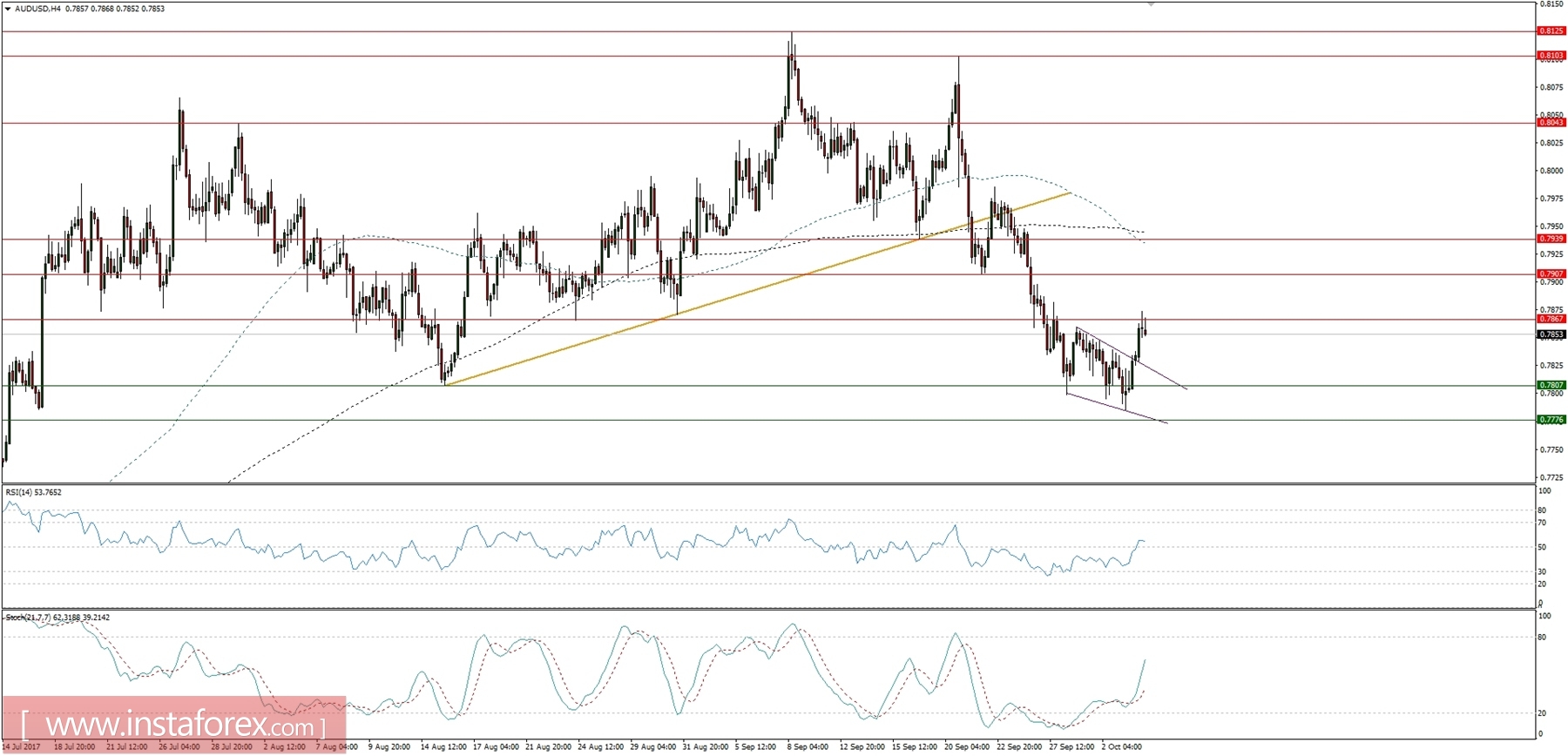 Trading plan for 04/10/2017