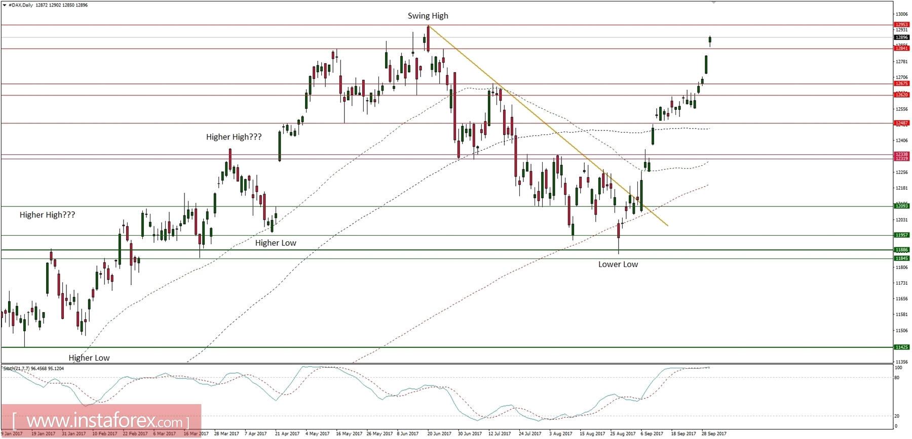 Trading plan for 04/10/2017