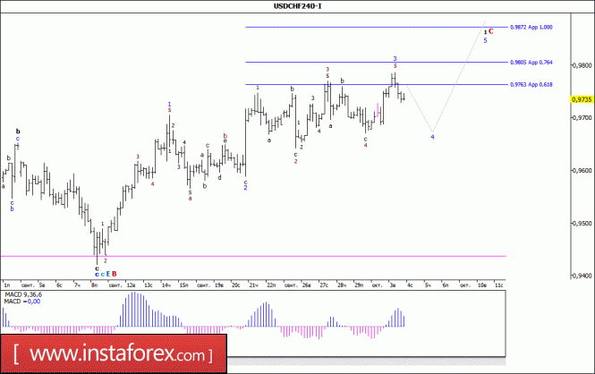 Wave analysis of the USD / CHF currency pair for October 4, 2017
