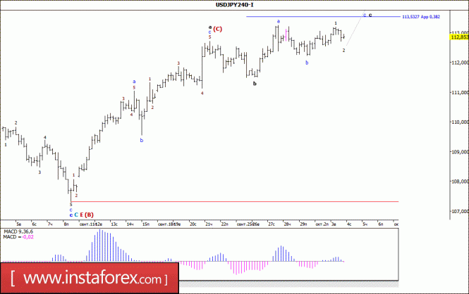 Wave analysis of the USD / JPY currency pair for October 4, 2017