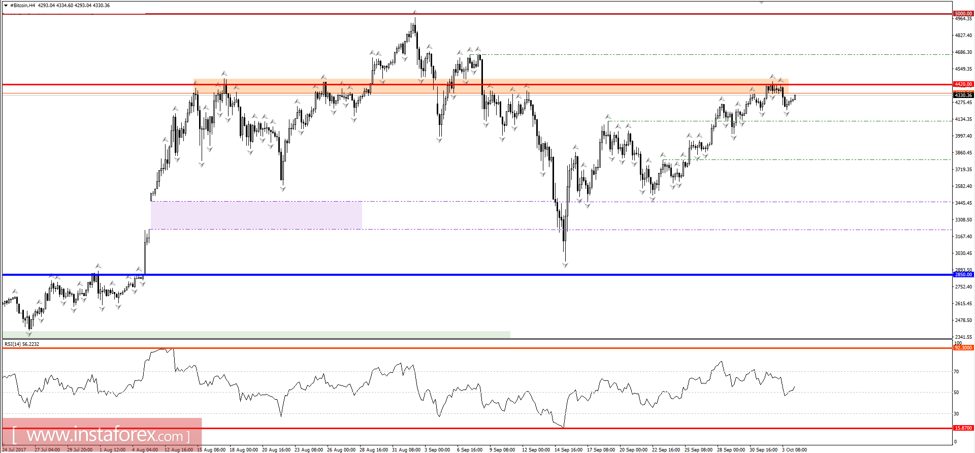 Trading recommendations for Bitcoin, October 4, 2017