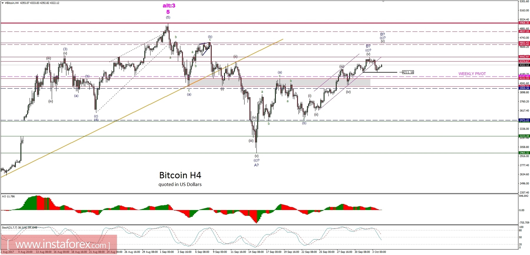 Bitcoin analysis for 04/10/2017